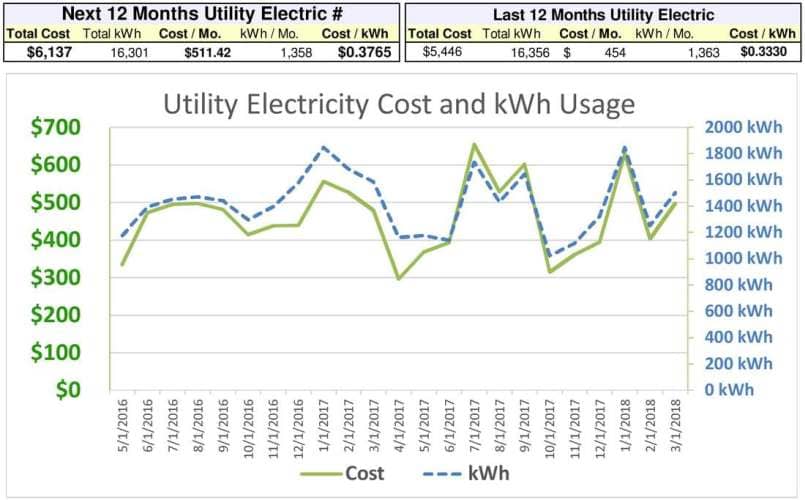 An average SDGE residential customer's utility electric summary. Next 12 Months Utility Electric is before Makello's energy upgrades.